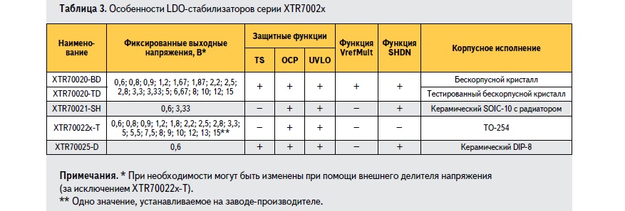 Особенности LDO-стабилизаторов серии XTR7002x компании X-REL Semiconductor