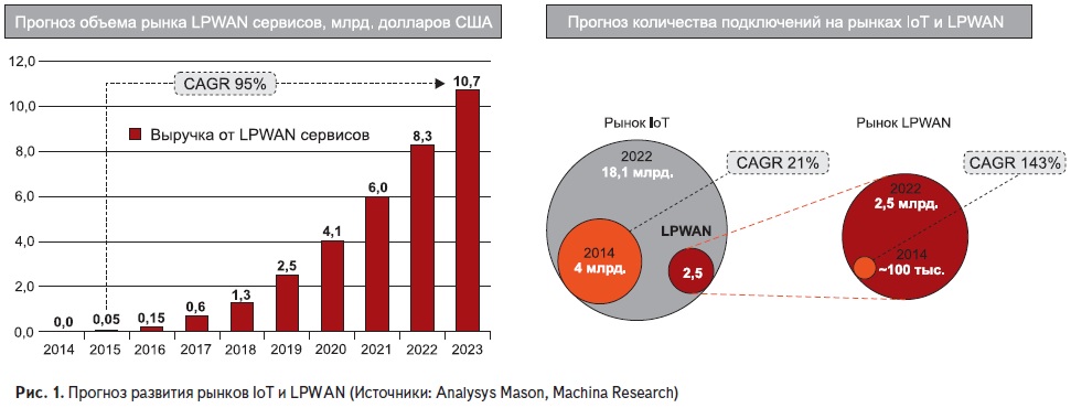 Прогноз развтия рынков IoT и LPWAN