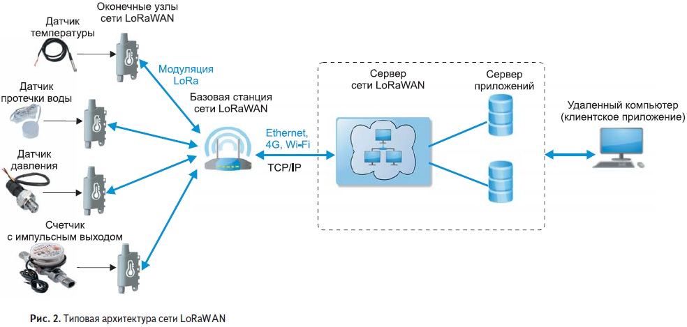 Типовая архитектура сети LoRaWAN