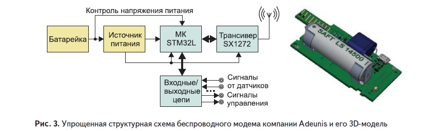 Упрощённая структурная схема беспроводного модема компании Adeunis и его 3D-модель