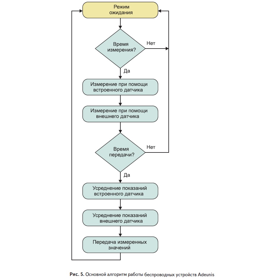 Основной алгоритм работы беспроводных устройств Adeunis