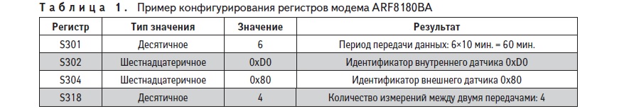 Пример конфигурирования регистров модема ARF8180BA компании Adeunis