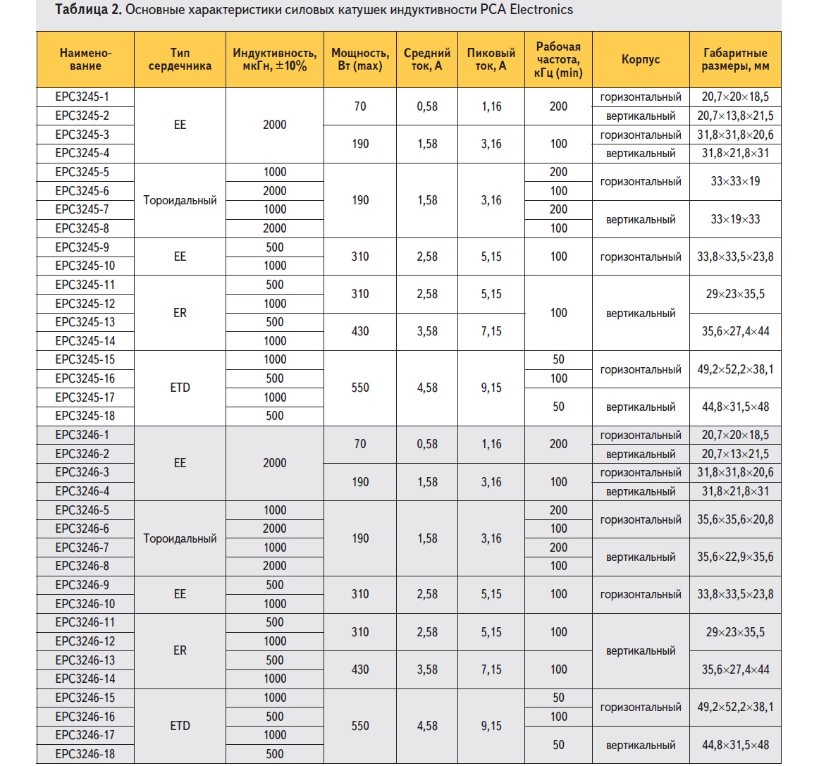 Основные характеристики силовых катушек индуктивности PCA Electronics