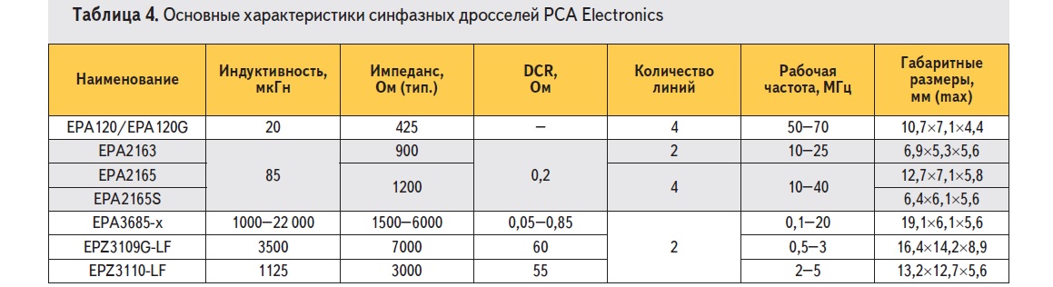 Основные характеристики синфазных дросселей PCA Electronics